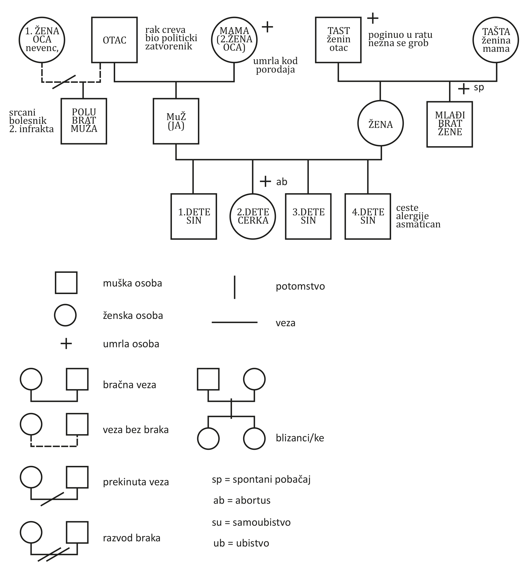 genogram